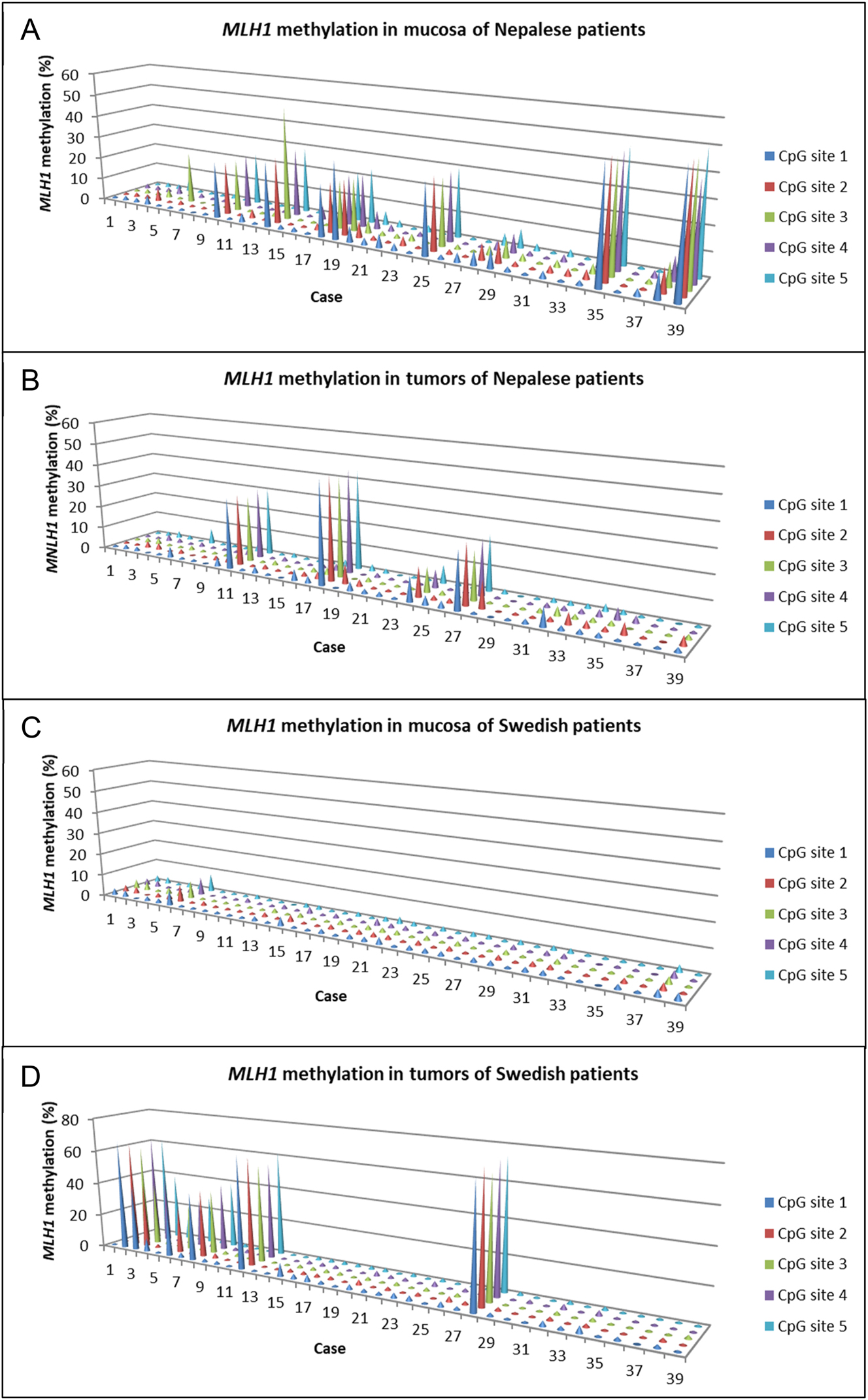 Figure 1:
MLH1 methylation at each CpG site in mucosa and tumor tissue of Nepalese patients (A and B) and Swedish patients (C and D) with colorectal cancer.
