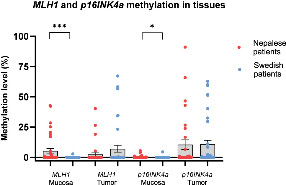 Figure 3:
Scatter dot plots showing MLH1 and p16INK4a methylation levels in mucosa and tumor tissues of (A) Nepalese and (B) Swedish patients with colorectal cancer. Data are presented as mean values with SEM bars.