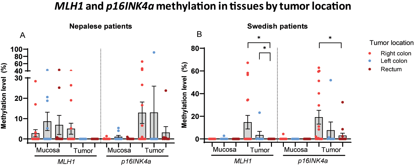 Figure 6:
Scatter dot plots showing MLH1 and p16INK4a methylation levels in mucosa and tumor tissues of (A) Nepalese and (B) Swedish patients with colorectal cancer by tumor site. Data are presented as mean values with SEM bars.