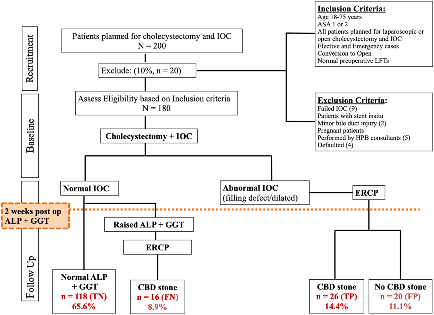 Figure 1:
Strobe flow diagram. ALP, Alkaline phosphatase; GGT, Gamma-glutamyltransferase.