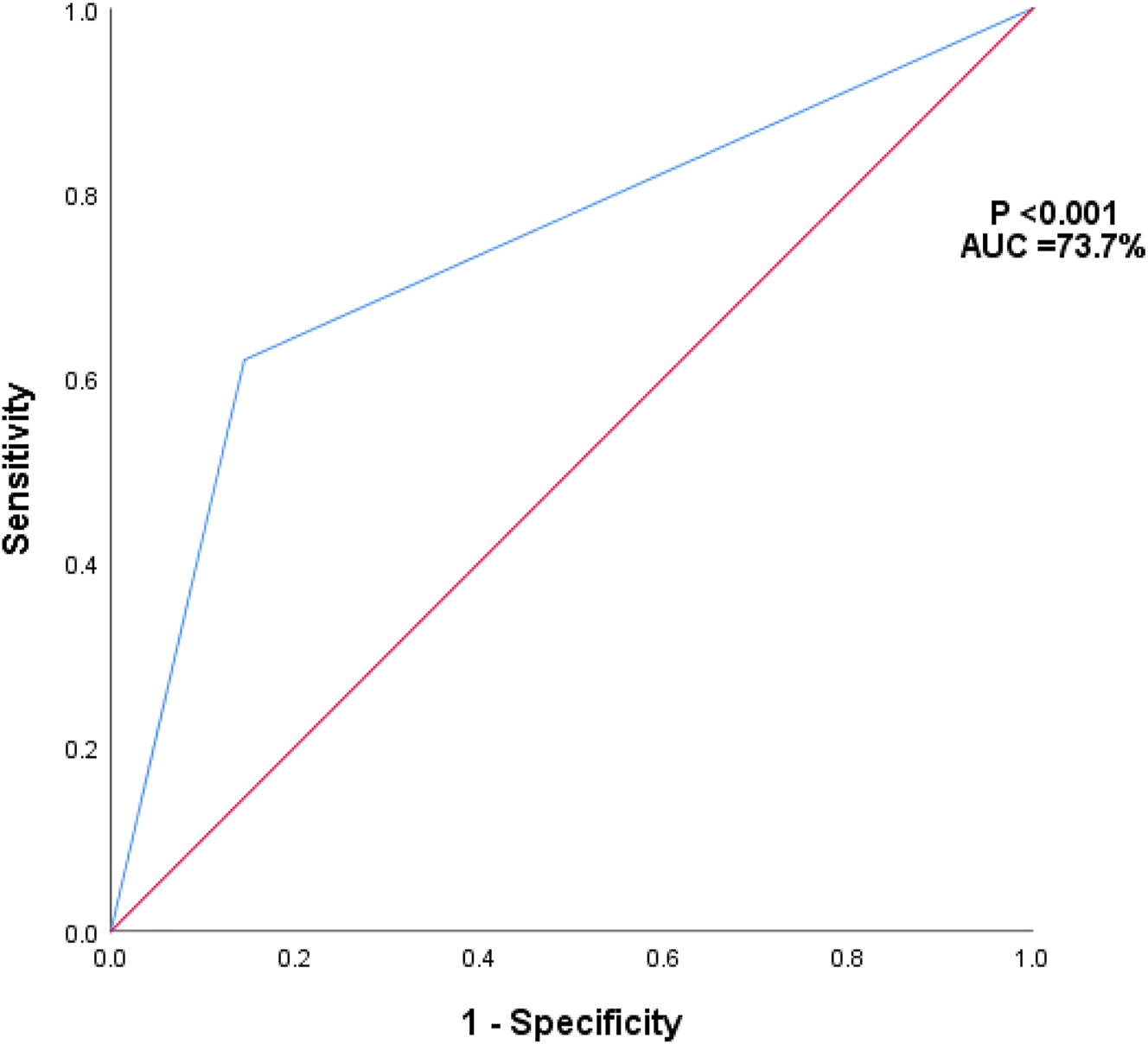 Figure 2:
ROC curve and area under ROC curve of IOC predicting CBD stones amongst patients with normal liver function tests (n=180).