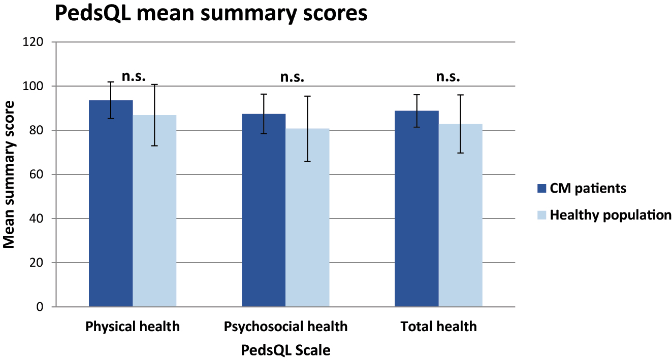 Figure 1: 
PedsQL mean summary scores. Mean summary scores in patients after CM resection compared with healthy population according to PedsQL [Varni et al. [11]]. Physical summary score consists of the PedsQL physical functioning score. Psychosocial summary score consists of emotional, social, and school functioning score. Total summary score consists of physical and psychosocial summary score. Data given in mean±standard deviation.
