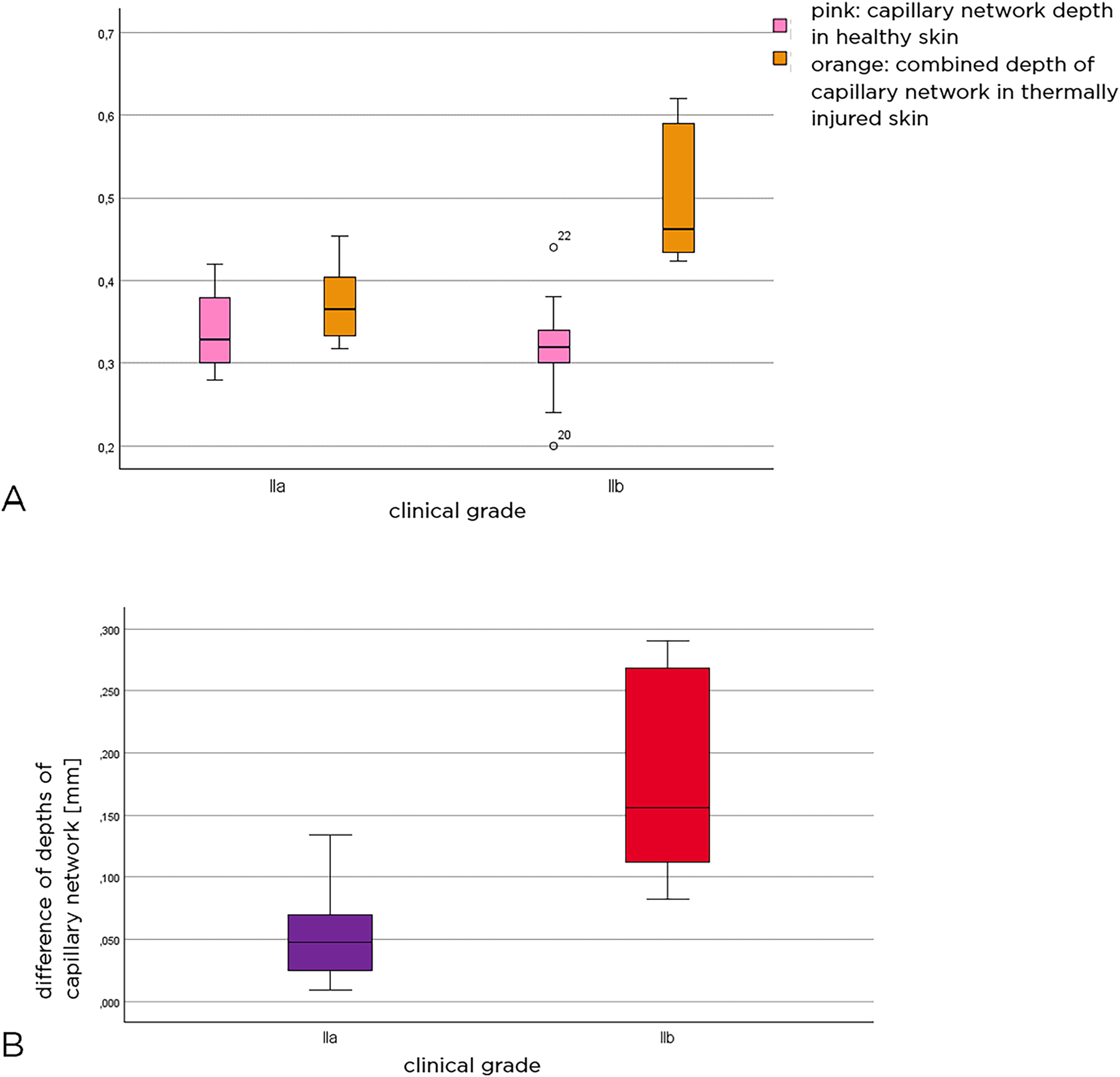 Figure 6: 
Level of capillary network depth in both healthy and thermally injured skin in relation to patient collectives (A). Difference between the combined depth of the plexus in injured skin and the depth of the plexus in healthy skin (B). Pink color represents the depth of the capillary network in healthy skin, orange color shows the combined depth of the capillary network in thermally injured skin, purple represents the group with grade IIa injuries, while red represents those with grade IIb injuries.
