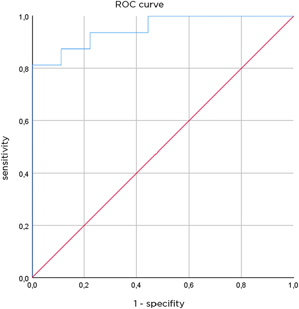 Figure 7: 
Receiver operating characteristics curve, AUC is 0.951 (n=25 measurement).
