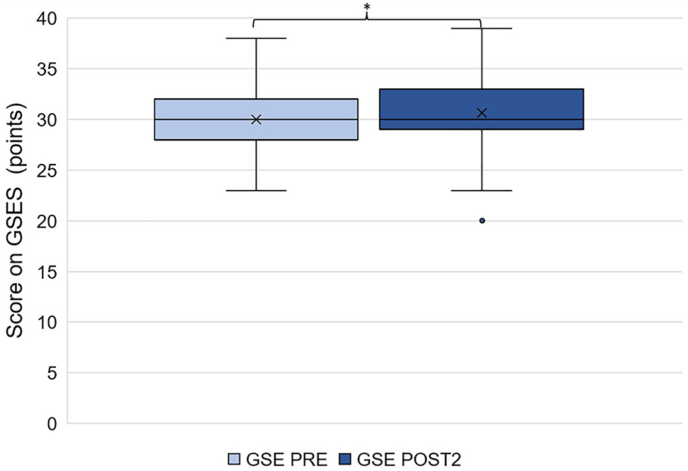 Figure 1:
Generalised self-efficacy of TTT participants before and after taking the course (n=51, X corresponds to the mean, the box corresponds to the first to third quartile, the whiskers 5 % and 95 % quantile, individual points outliers).