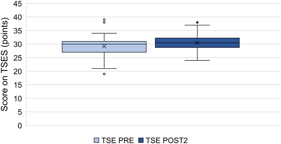 Figure 2:
Teacher self-efficacy of TTT participants before and after taking the course (n=51, X corresponds to the mean, the box corresponds to the first to third quartile, the whiskers 5 % and 95 % quantile, individual points outliers).