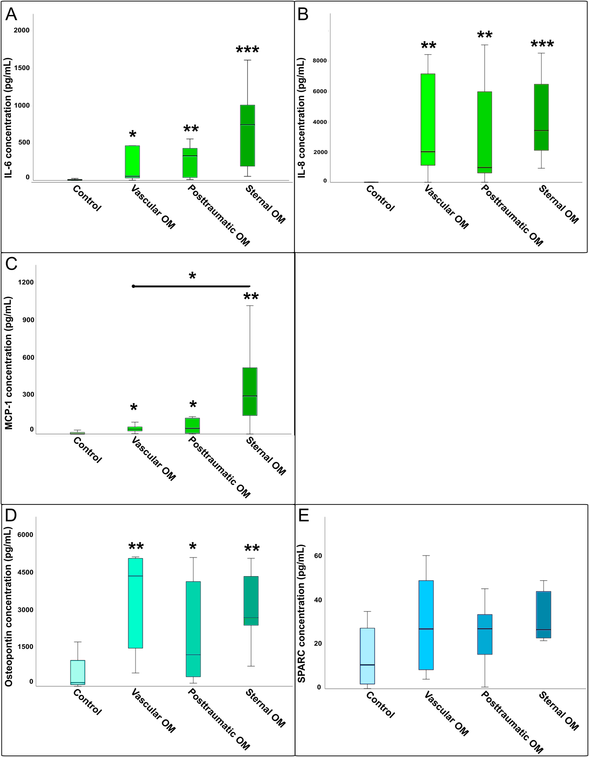 Figure 2: 
Comparison of cytokine concentrations between osteomyelitis subgroups and healthy controls: (A) Il-6, (B) IL-8, (C) MCP-1, (D) osteopontin, and (E) SPARC. Boxplots illustrating cytokine concentrations (IL-6, IL-8, MCP-1, osteopontin, and SPARC) across different osteomyelitis subtypes (sternal, vascular, posttraumatic) compared to healthy controls. Statistical differences were determined by Kruskal–Wallis tests with FDR correction (∗=p<0.05, ∗∗=p<0.01, ∗∗∗=p<0.001). Cytokine concentrations of IL-6, IL-8, MCP-1, osteopontin, and SPARC in three OM subtypes: sternal OM (n=8), vascular OM (n=6), posttraumatic OM (n=7), and uninfected controls (n=23).