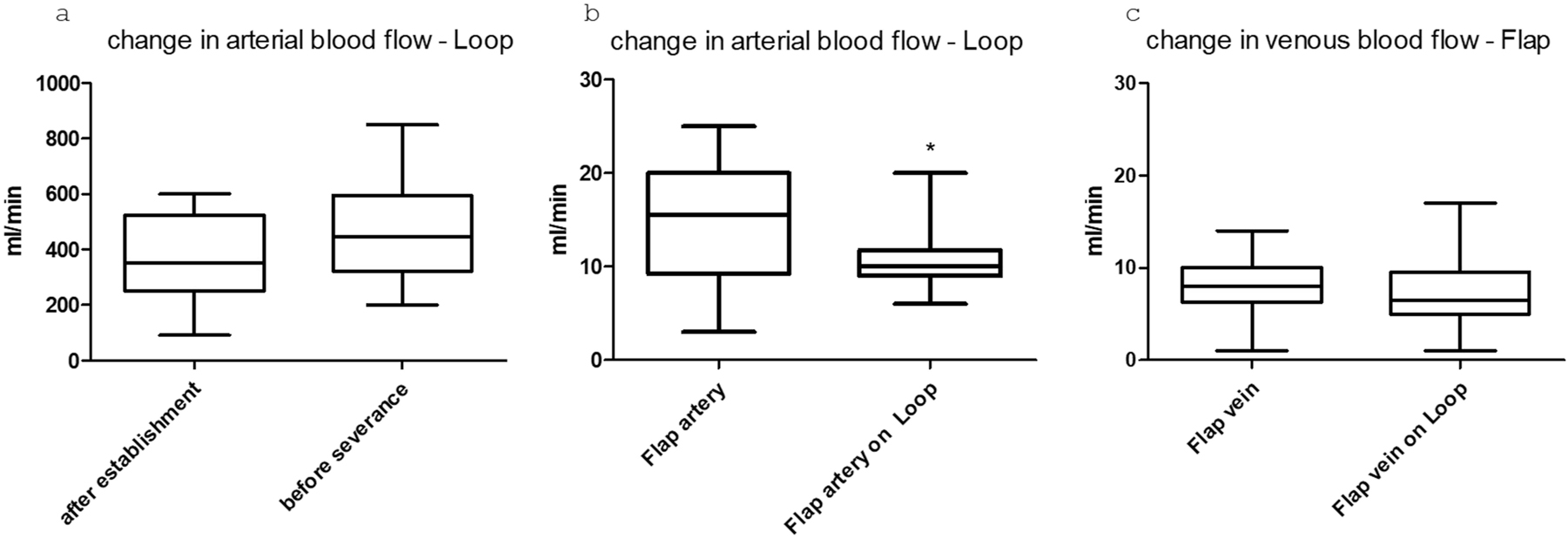 Figure 3: 
Boxplots showing the flow changes in the vessels after a) loop placement and before transection. b) In the arterial flap vessel before placement and after connection to the loop (*=p value<0.05), and c) in the venous flap vessel before and after connection.