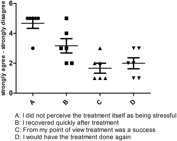 Figure 5: 
Graphical representation of the responses of all six patients in the FIPS.