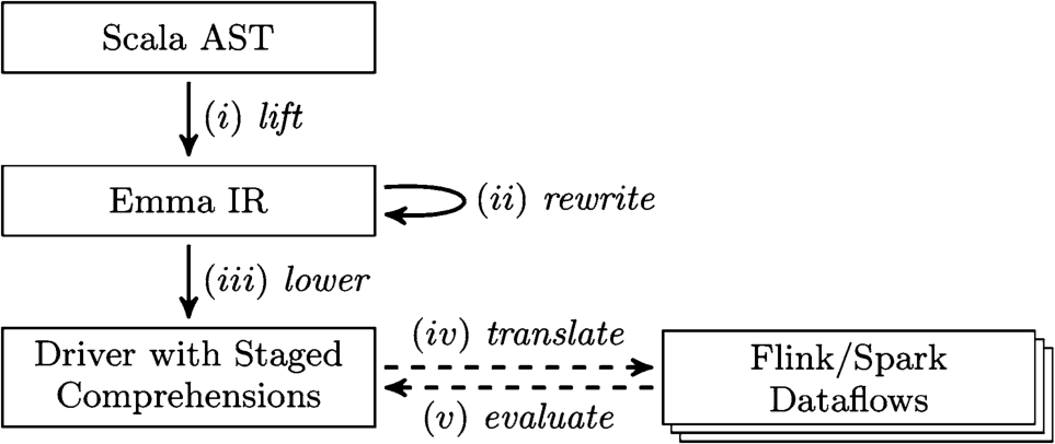 Figure 1 The Emma compilation pipeline.