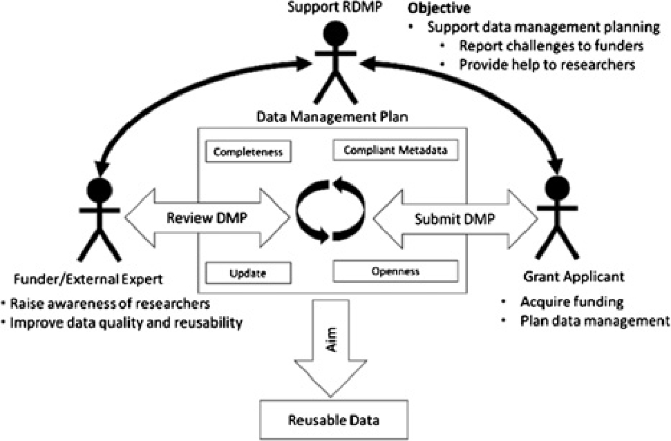 Figure 2 RDMP context where funders and grant applicants interact with research data management planning (RDMP) supporters at universities.