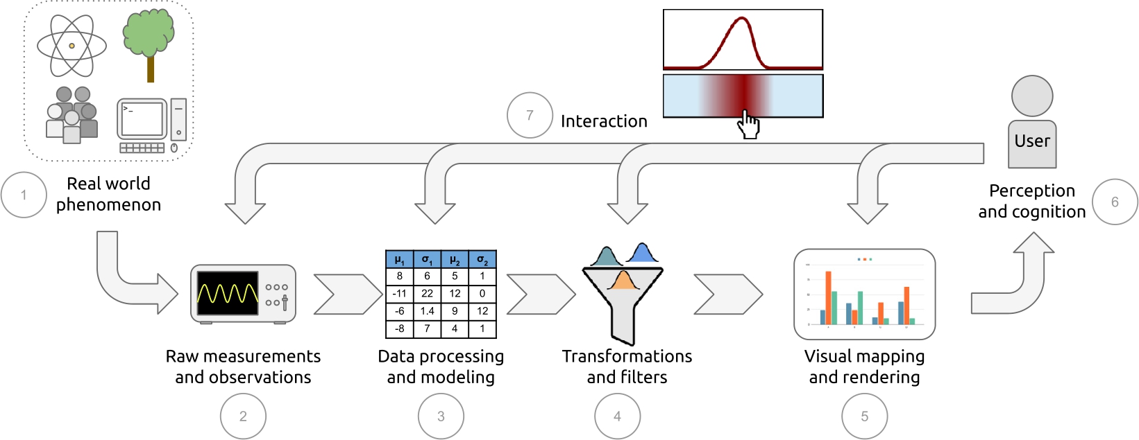 Figure 1 
The visualization pipeline where uncertainty can be introduced and propagated in any stage.
