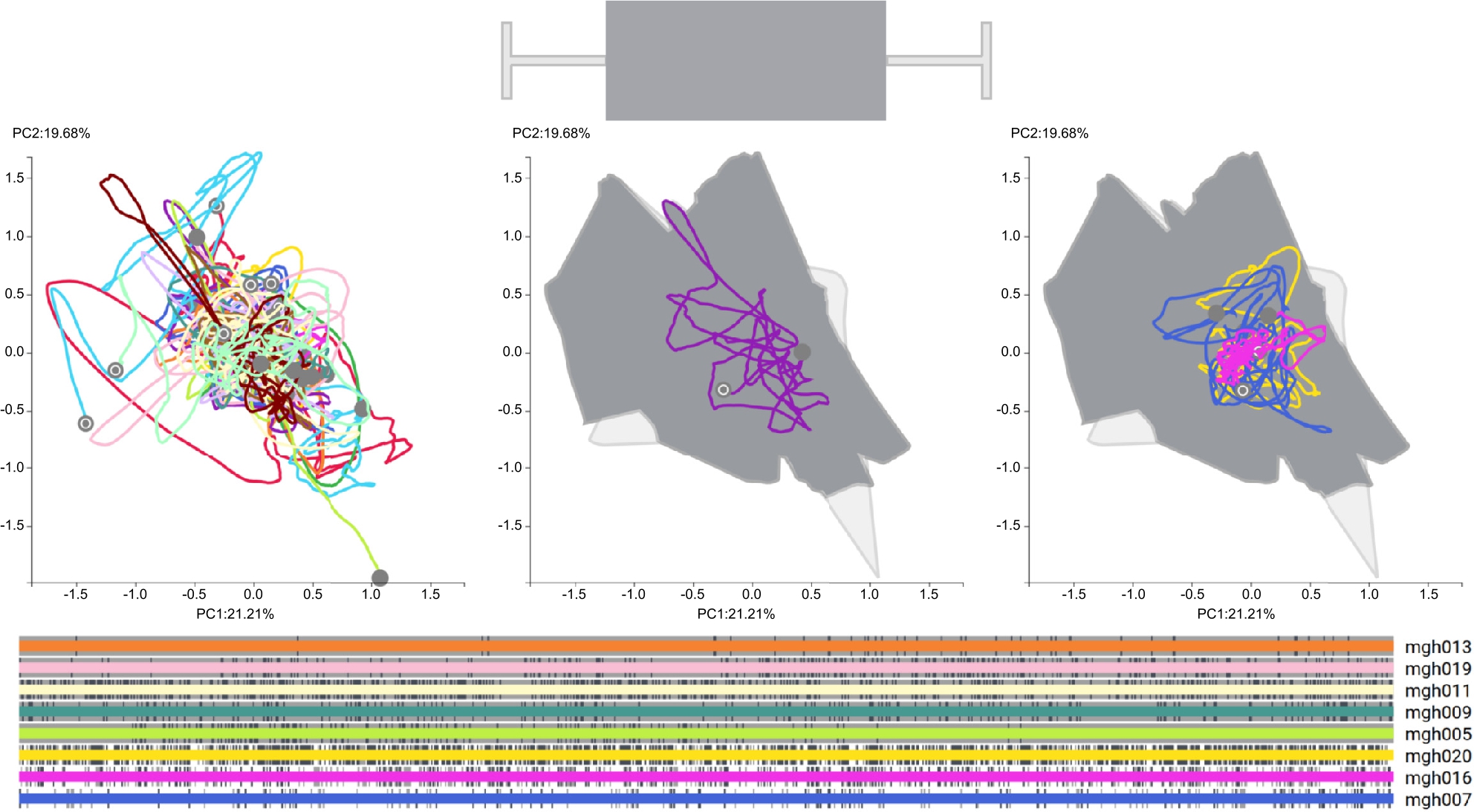 Figure 3 
Ensemble of 16 patients from the MGH/MF data set shown by Time Curves (top) and scarf plot (bottom). The Time Curve plots in the center and to the right use the boxplot metaphor to depict the area corresponding to the 50% quantile (dark gray) and 80% quantile (light gray). A regular boxplot glyph with box and whiskers is shown at the top for reference. © 2022 Computer Graphics Forum published by Eurographics – The European Association for Computer Graphics and John Wiley & Sons Ltd. Reprinted, with permission, from Brich et al. [9].
