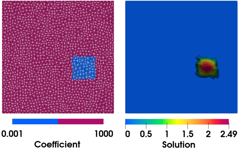 Figure 5 
Standard uniform mesh with evenly sized elements (left) and corresponding spatial approximation to the PDE solution (right).
