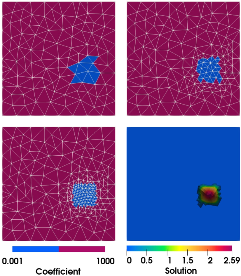 Figure 6 
Successively refined meshes generated adaptively w. r. t. to the uncertainty in magnitude and position of the diffusivity areas given by the coefficient (upper left, right, and lower left). Corresponding spatial approximation to the PDE solution (lower, right).
