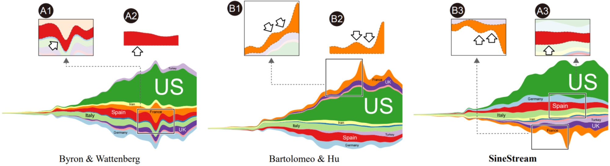 Figure 4 
SineStream [12] minimizes the impact of sine illusion effects originating from strong slopes. The arrows highlight parts of the streamgraph, where SineStream [12] represents the thickness of layers more accurately than methodologies by Bryon & Wattenberg [13] and by Bartolomeo & Hu [4]. It improves the readability of streamgraphs by aligning each layer’s orthogonal and vertical orientations. © IEEE 2022.
