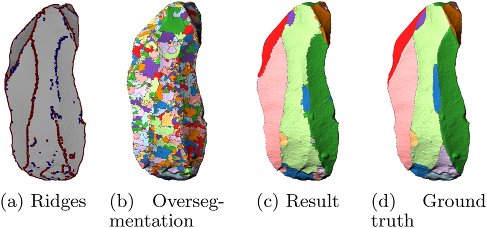 Figure 11:
Artifact 31 (a) Double thresholded ridges: strong ridges (red), weak ridges (blue); (b) oversegmentation with Morse cells of a slightly simplified MS complex; (c) segmentation result after merging; (d) ground truth segmentation.