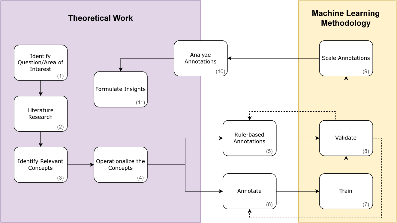 Figure 1:
The prototypical research process when applying machine learning in CLS.