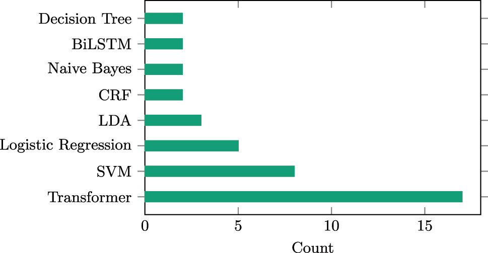 Figure 3:
The distribution of methods in our literature review shows that transformers are by far the most popular method but still not used in even half the papers, demonstrating the diversity of methodology in CLS. We omit methods that only occured once.