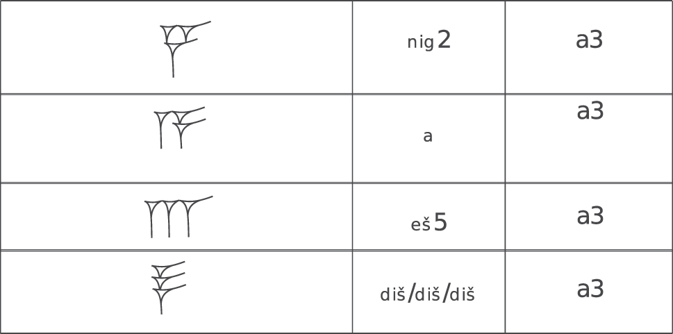 Figure 3: 
An excerpt from Gottstein’s [16], p. 133] sign list, showing the signs with the Gottstein code a3.
