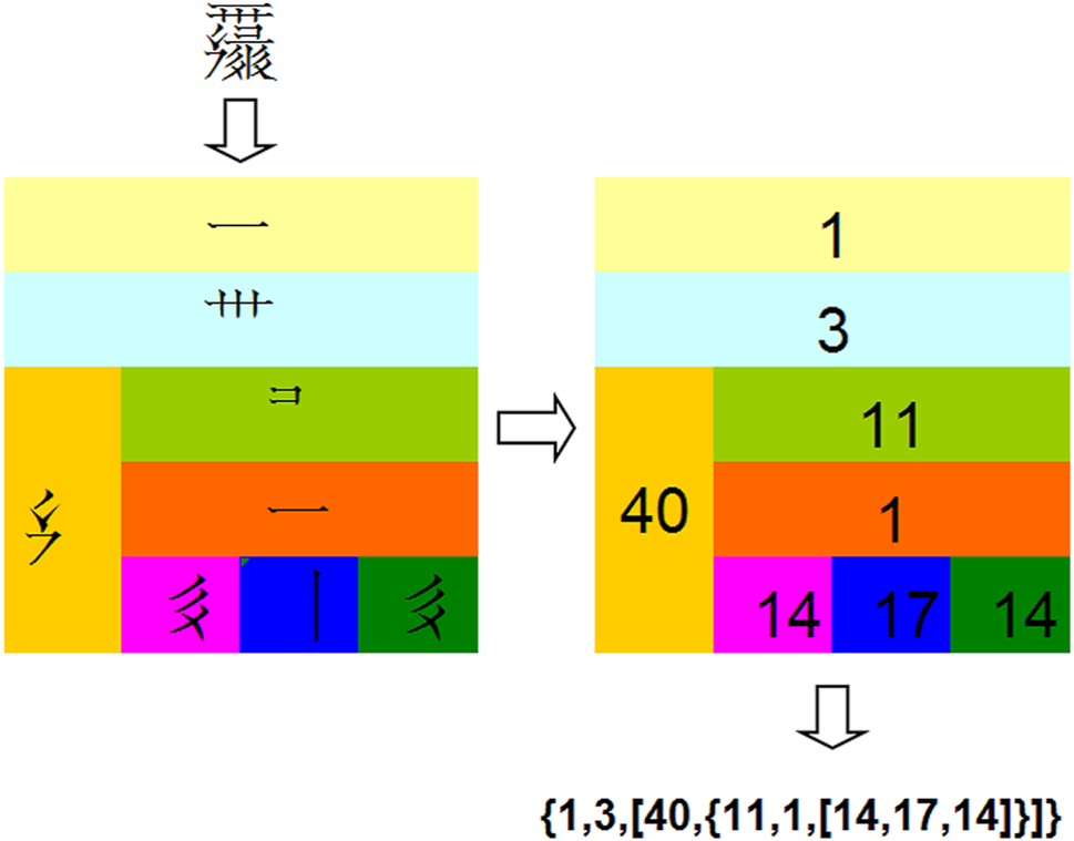 Figure 12: 
An example of Downes’s recursive index for Xixia, reproduced from Downes [42], p. 15].
