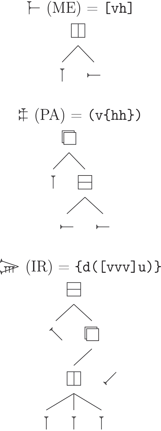 Figure 13: 
Examples of recursive encoding in the kadaru system.

