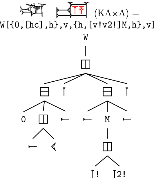 Figure 16: 
A more complex recursive encoding: the sign KA × A (nag ‘drink’), rendered in color for Figure 8. Component modifiers like M act as their own non-branching nodes in the tree, while wedge modifiers like 2 are parsed as part of a leaf. The commas are ignored by the parser but can be used to clarify the boundaries between sub-units.
