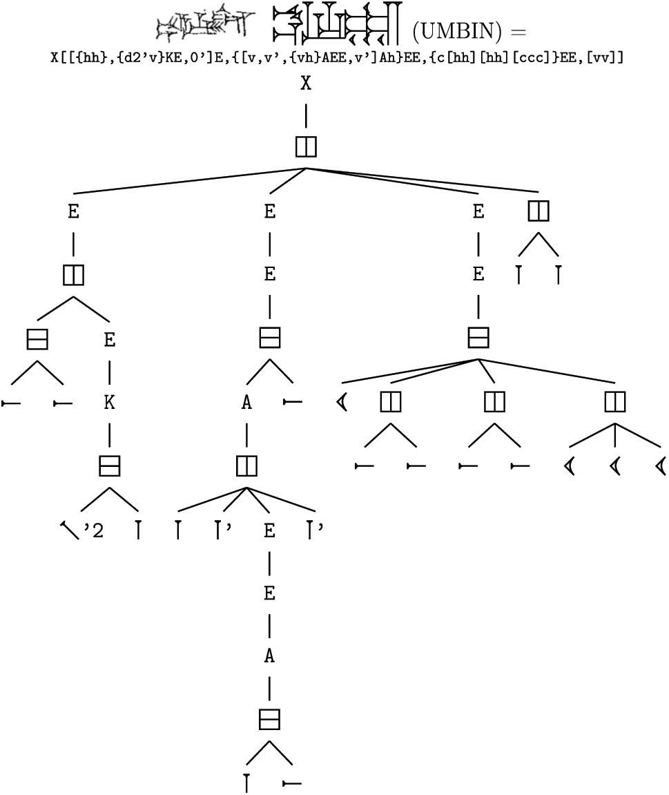 Figure 17: 
Old Script form of umbin ‘fingernail’, the most complex sign in the Zeichenlexikon by number of wedges. It can be built recursively out of a series of vertical components stacked horizontally, with various modifiers applied for more attractive rendering.
