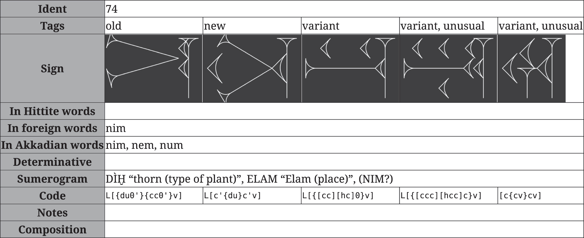 Figure 31: 
The database provides information about both the sign as a whole, such as its various readings, and about its individual forms. In this case, the first form shown is used in Old Script, the second in New Script, and the last is flagged as particularly unusual.

