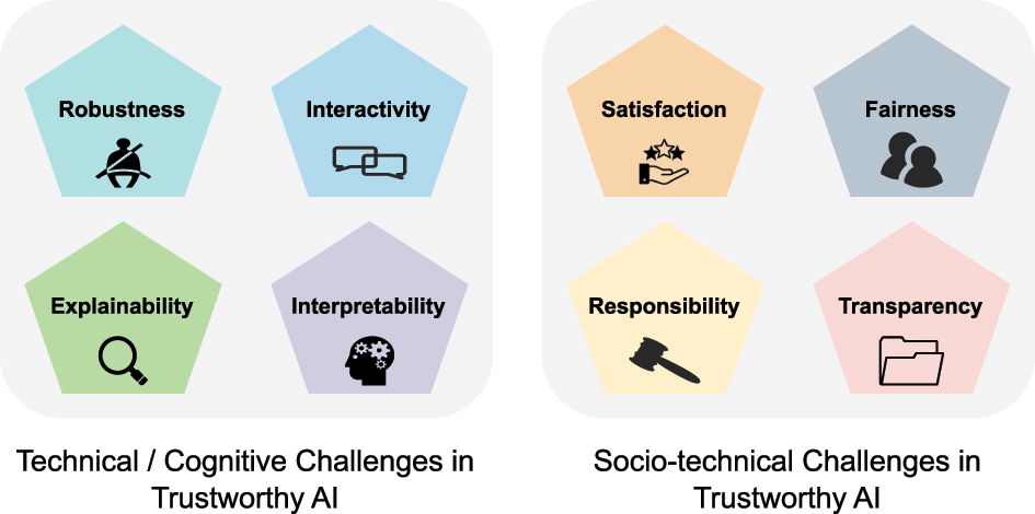 Figure 1: 
Key aspects of trustworthy AI as introduced by Ali et al. [3], covering interpretability, explainability, interactivity and robustness of AI (considered as technical or cognitive challenges in trustworthy AI development and evaluation here) as well as transparency, fairness, responsibility and satisfaction (considered as socio-technical challenges here).
