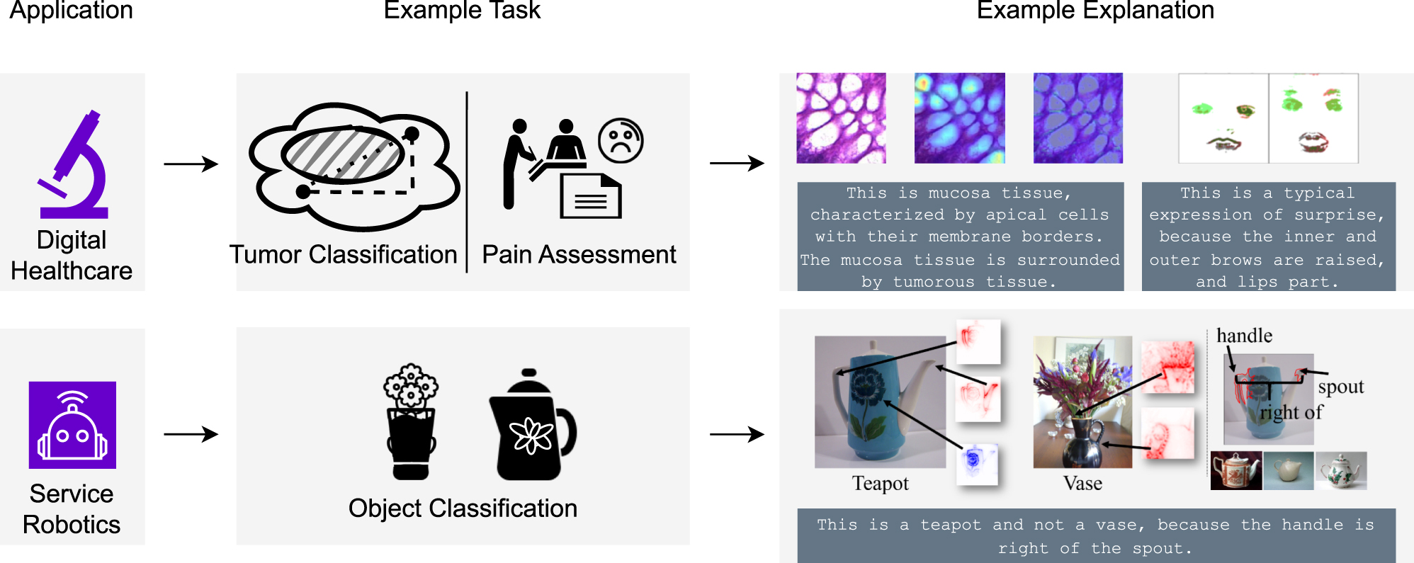 Figure 2: 
Applications in complex knowledge domains such as digital healthcare and service robotics can benefit from integrative XAI frameworks. Local (possibly concept-based) explanations can help to validate a models output (e.g., the correct recognition of mucosa tissue [27], of a facial action like brow raisers [46], and of object parts like handles and spouts on teapots [30]). Rule-based global explanations can put these concepts into context (if a small mucosa region is surrounded by tumor tissue, it is probably part of the cancerous area and should add to it in quantity [12], [27]). Contrastive explanations can contribute to distinguishing similar cases (e.g., a handle and a spout can be present both in teapots and vases, however, more often the spout is right of the handle in teapots oriented to the right compared to vases [30]). Prototypes can help to find or generate representative instances that allow for information aggregation and comparison based on typical characteristics (e.g., raising the brows and parting the lips is a process in facial expression that is typical for surprise and temporal prototypes can explicate this change, for example, visually with aggregated attributions [46]). The combination of multiscope (global and local) explanations as well as multiple modalities (e.g., visualizations and verbal explanations) within a human-AI dialogue allows for bi-directional, more expressive and comprehensible interaction in these application areas [12], [31], [49].
