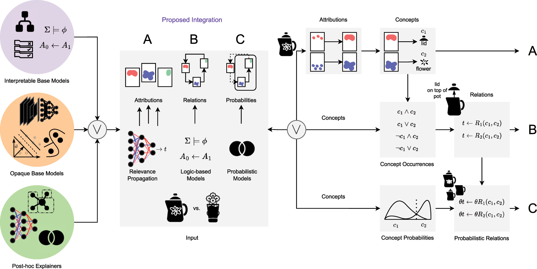 Figure 3: 
Part I of the architectural overview for the proposed integrative XAI framework. Path A: Combination of an opaque base model, such as a neural network, support vector machine or other non-linear model with a post-hoc explanation method such as relevance propagation, probabilistic models, or clustering among others. Path B: Combining an opaque base model with an interpretable surrogate model, such as a decision tree, inductive logic programming or other rule-based models. Also path B: Providing an interpretable base model. Path C: Enhancing path B by computation of probabilities for concepts, their occurrences as well as relations in interpretable models. Illustrated for the teapot versus vase classification problem adapted from Finzel et al. [30], where attributions may be translated by a human or automated agent into concepts like “lid” (c1) and “flower” (c2) and where relations may be computed by an expressive interpretable model. Such relations may express spatial constellations like “the lid is on top of the pot” as a means to characterize a teapot in contrast to a vase. Probabilistic methods may account for heterogeneity in objects of a target class that may share characteristics with objects in the contrastive class (e.g., a teapot may not have a lid, which also holds for a vase). The combination of different constituents is denoted by a logic or (∨) and reasoning that takes place in constituents of the framework is expressed by implication (←) and logical entailment (⊧) as well as logical connectives (∧, ∨). Relations are denoted by upper case R indexed to distinguish different relations in logical expressions. Similarly, concepts are denoted by lower case c indexed to distinguish different concepts in logical expressions. Probabilities are expressed by the parameter θ.
