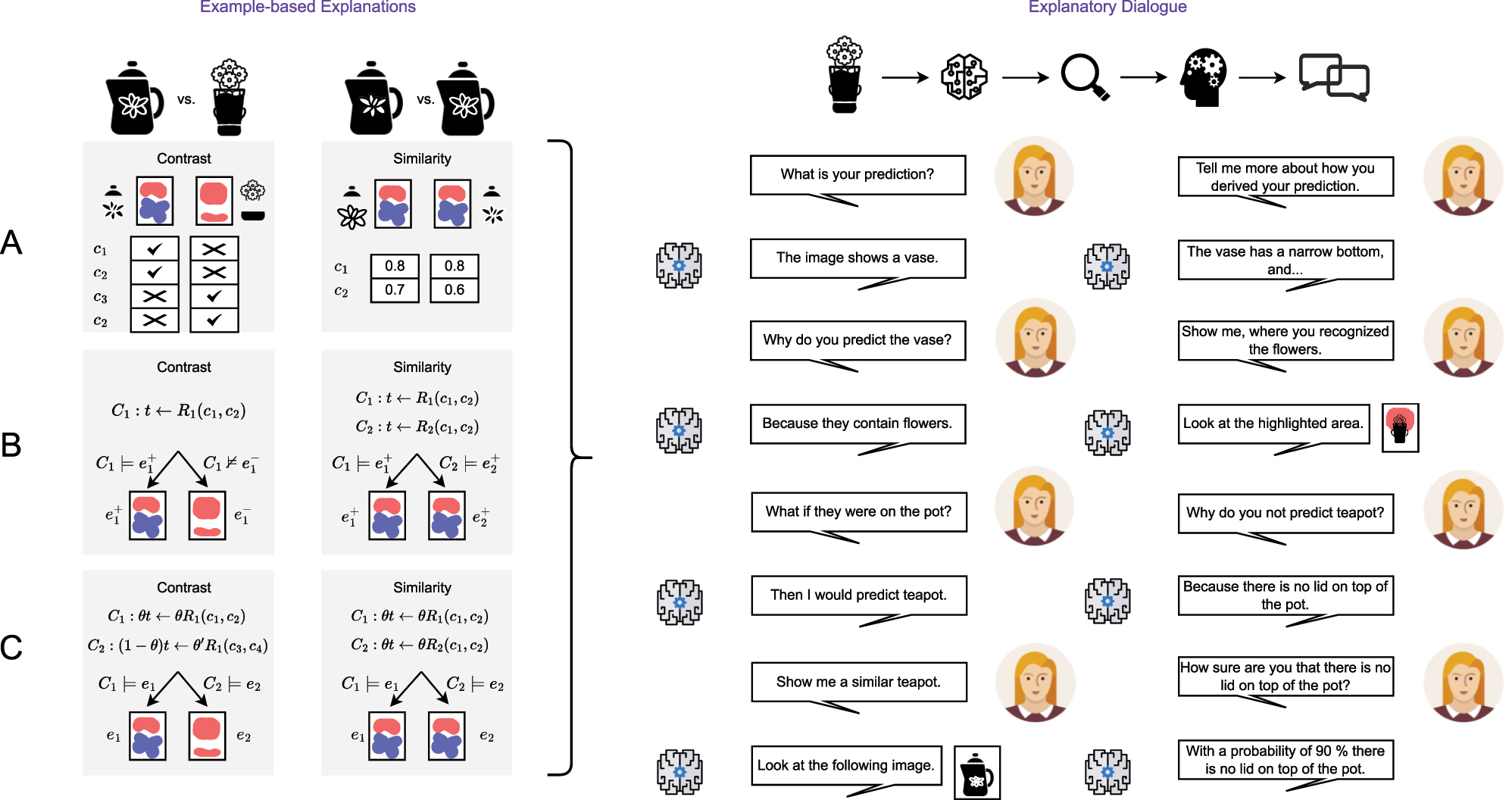 Figure 4: 
Part II of the architectural overview for the proposed integrative XAI framework. All three proposed integration paths from Figure 3 can be enhanced by example-based explanations (left side) and explanatory dialogues (right side) build on top. Contrastive explanations may primarily serve the comparison of different instances (e.g., teapots and vases in object classification tasks). Constrasts can be generated based on attributions (red if representative for a class, blue otherwise), concepts extracted from attributions and rules generated on top of concepts. Likewise, similarity-based explanations, e.g., prototype-based explanations, can be generated based on attributions, concepts and relations present in similar instances (e.g., two teapots and with similar features). Reasoning that takes place in constituents of the framework is expressed by implication (←) and logical entailment (⊧). In the logical expressions, instances from different classes are denoted as e+ and e−, whereas instances from same classes are both denoted as e+. Probabilities are expressed by the parameter θ. Relations are denoted by upper case R indexed to distinguish different relations in logical expressions. Similarly, concepts are denoted by lower case c indexed to distinguish different concepts in logical expressions. Logic rules are denoted by upper case C indexed to distinguish alternative rules. The dialogue is built on top of the pipeline (instances are classified by a model, the model’s predictive behavior gets explained and prepared for being interpreted by a human, who is then involved in conversation with an explanation interface built on top of the AI system). The conversational interaction includes inquiries about the prediction (What), requests for reasons behind a prediction (Why) and the reasoning leading to that prediction (How) as well as requests for example-based explanations (prototype-based, contrastive). The explanatory dialogue provides verbal interaction as well as pictorial illustrations showing instances and attributions of concepts upon request (multimodal explanations). In principle, such an explanatory dialogue can provide global as well as local insights for model-specific as well as model-agnostic explainers, making it a focal point of integrative XAI frameworks.
