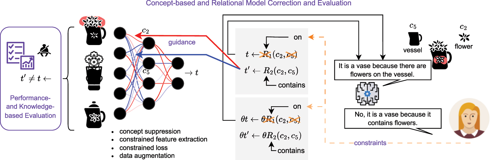 Figure 5: 
Part III of the architectural overview for the proposed integrative XAI framework. The explanatory dialogue can be enhanced by constrained-based correction and evaluation of concepts and relations utilized by the AI model in its decision-making process or as generated by integrated explainers. The AI model may base its decision (e.g., the classification of an object as a vase) on wrong reasons (e.g., it considers flowers painted on the vessel as relevant to the target class). The human may provide corrective feedback to change the model’s reasons for a decision (e.g., by stating that the spatial relation of flowers being contained by the vessel is the relevant information that has to be considered by the model). This feedback may be translated into constraints or augmentation measures to improve the model and its outcomes (here, the correction is transformed into logic constraints, which are propagated through an interpretable surrogate model that adapts it decision first, before providing guidance to the underlying opaque base model). The opaque base mode (e.g., a neural network) may receive the guidance as a form of concept suppression, constrained feature extraction, constrained loss or may be enhanced through data augmentation. The ultimate goal of this process is, to adapt the model’s decision process and output t, such that a new version t′ results from provided human feedback. This may result in reclassification of instances (e.g., the vase is now recognized as a teapot) or a different attribution of concepts (e.g., the flowers inside the vase are more relevant than the flowers painted on the vase’s vessel). This performance- and knowledge-based evaluation may result in more robust AI systems by mitigating false and inconsistent model decisions. It thus contributes to another important aspect of trustworthy AI complementing the explanatory dialogue as introduced in part II of the integrative XAI framework. Note that reasoning that takes place in constituents of the framework is expressed by implication (←) here. Probabilities are expressed by the parameter θ. Relations are denoted by upper case R indexed to distinguish different relations in logical expressions. Similarly, concepts are denoted by lower case c indexed to distinguish different concepts in logical expressions.
