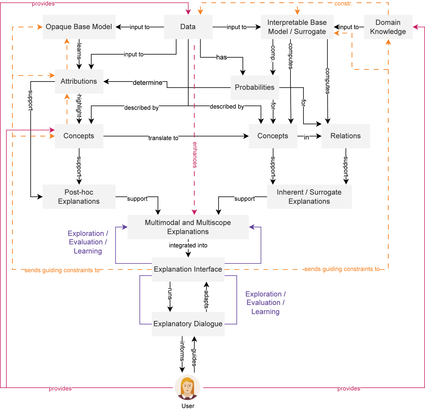 Figure 6: 
An overview of the information flow in the proposed integrative XAI framework, connecting the human with the AI system via an explanation interface that provides an explanatory dialogue and the means for constraint-based model correction and evaluation.
