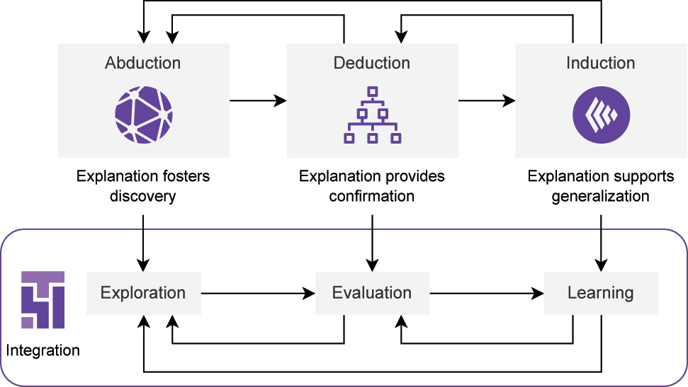 Figure 7: 
Integrative XAI frameworks should integrate abductive, deductive as well as inductive explanation processes. This way they could fuse knowledge discovery, confirmation and generalization as introduced by Pierce [117]. Ultimately, the goal is, to integrate exploration, evaluation (optimization) and learning to create holistic frameworks.
