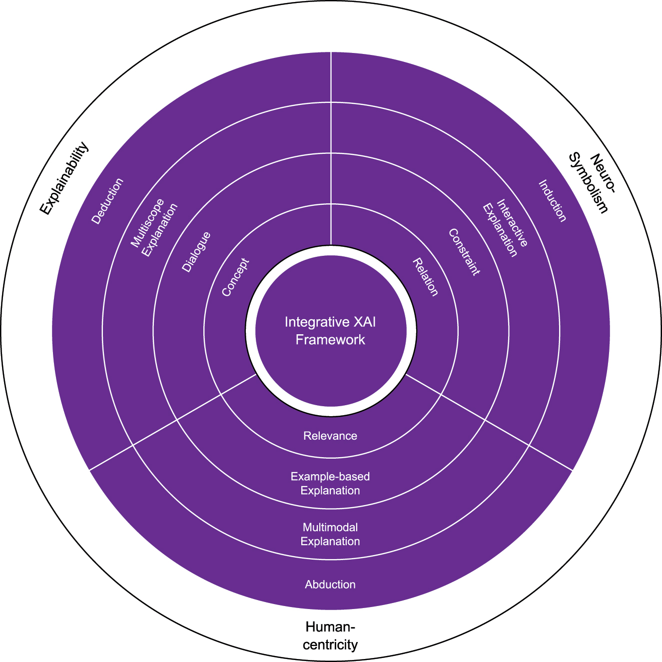 Figure 8: 
The proposed integrative XAI framework heavily relies on concepts and methods from the field of explainable Artificial Intelligence (XAI), abbreviated as explainability, from neuro-symbolic AI as well as human-centered AI research. Integrative XAI frameworks fuse abductive, deductive and inductive explanation processes. They provide multimodal explanations, multiscope explanations (also called multilevel explanations), they combine example-based explanations with explanatory dialogues and constraint-based guidance. The building blocks of explanations are concepts, relations and relevance (such as probabilities).
