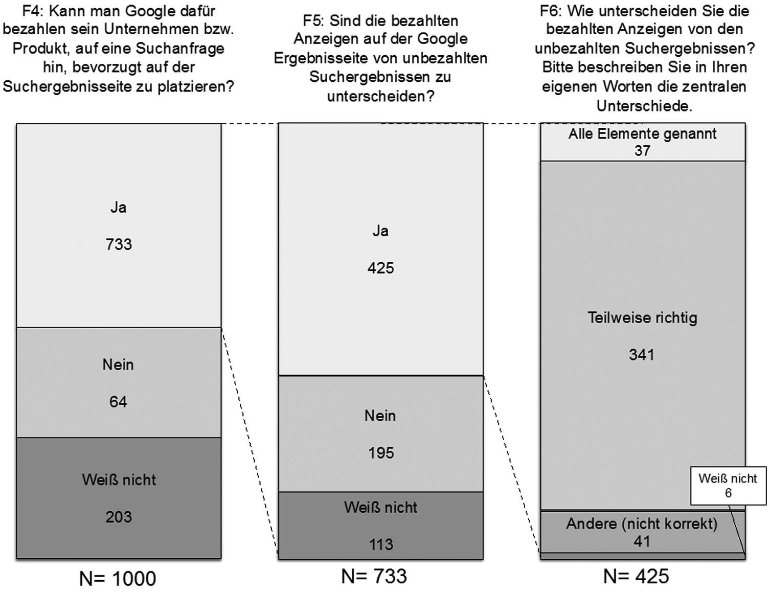Abbildung 2 Zusammenfassung der Ergebnisse über das Wissen der Nutzer über das Geschäftsmodell von Google.