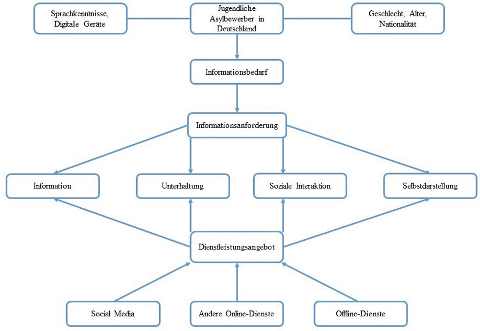 Abbildung 1 
Unser Forschungsmodell: Informationsbedarf unterteilt nach Information, Unterhaltung, soziale Interaktion und Selbstdarstellung von jugendlichen Asylbewerbern in Deutschland.