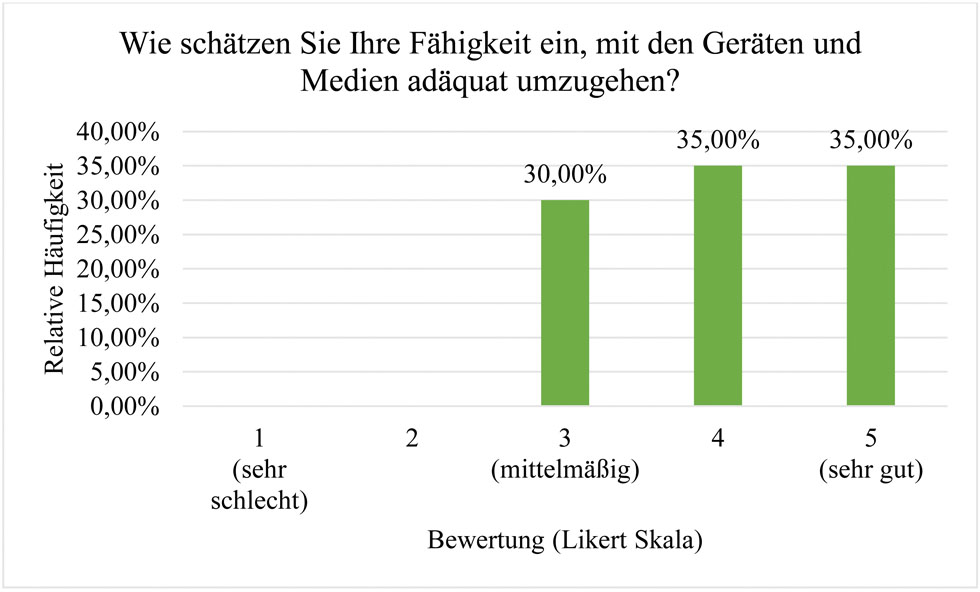 Abbildung 3 
Selbsteinschätzung des Umgangs mit IuK-Medien und -Geräten (N=20).