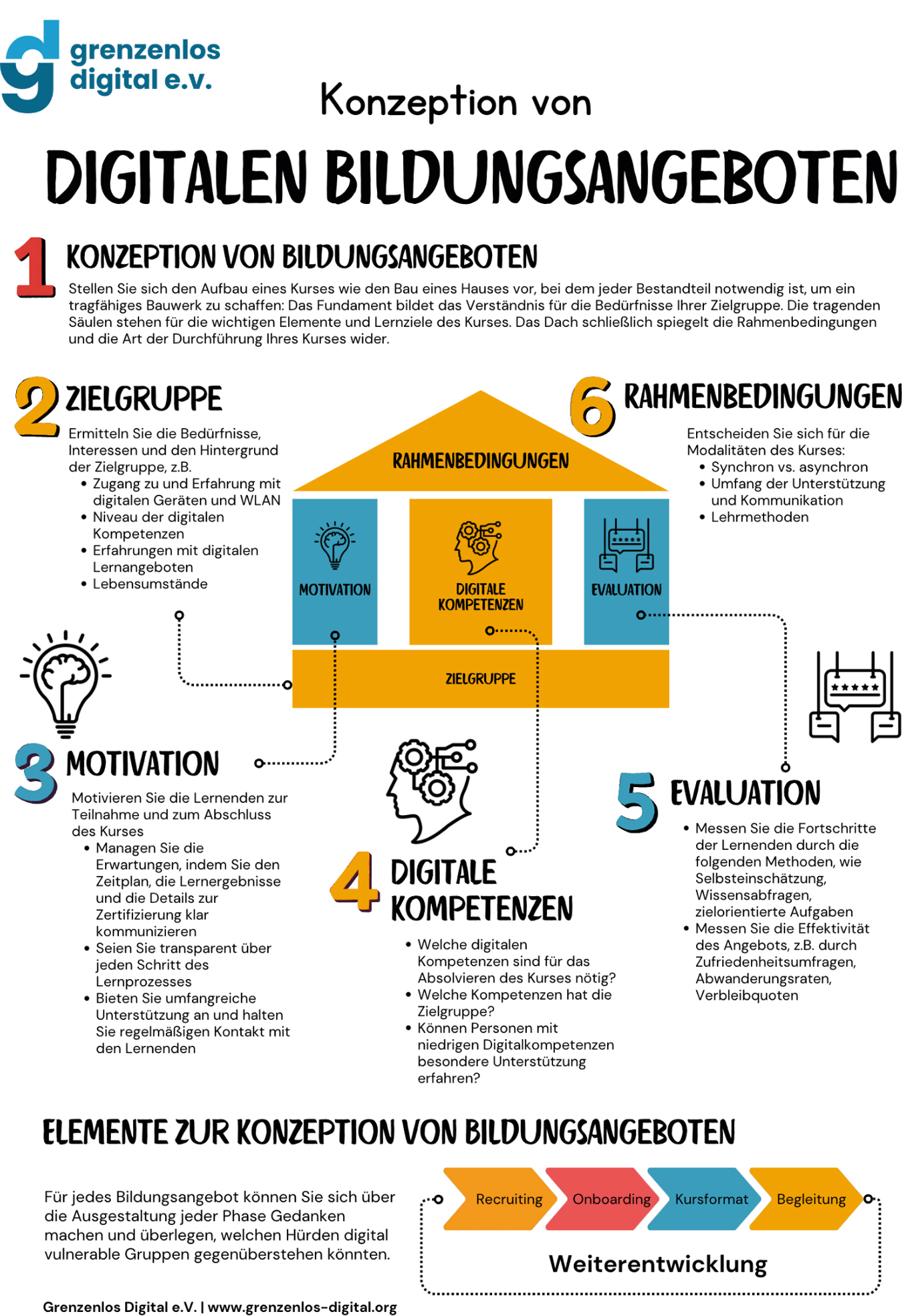 Abbildung 2: Toolkit zur Erstellung von digital inklusiven Bildungsangeboten.