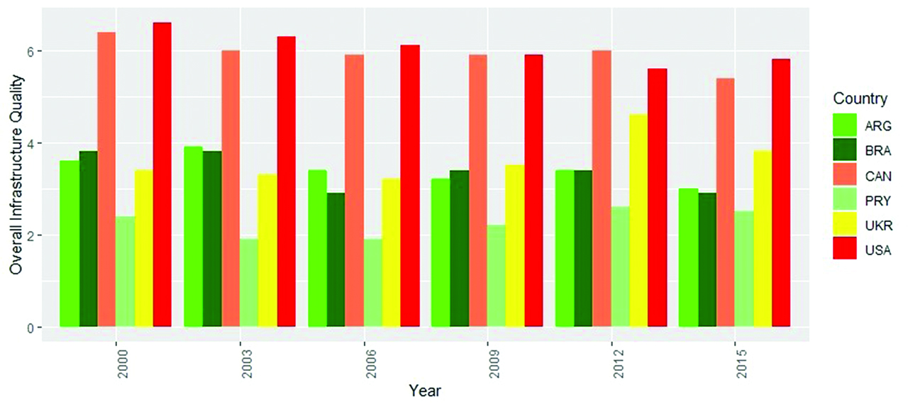 Figure 1: 
            Overall Infrastructure Quality index between 2000 and 2015.
            Source: Own elaboration.
          
