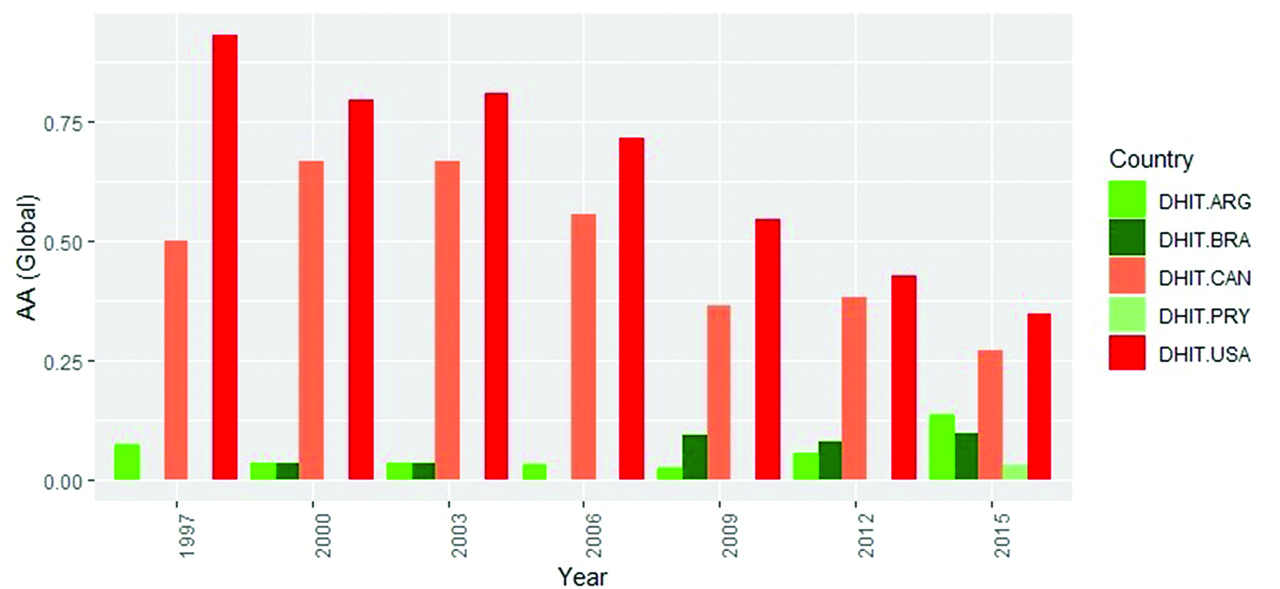 Figure 2: 
            Directional Heterogeneity Index of Trade (DHIT) for soybean and maize.
            Source: own elaboration.
          