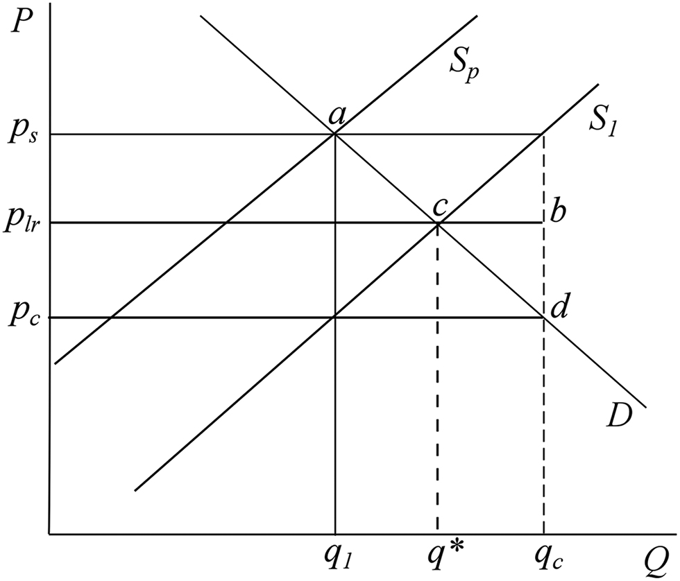 Figure 1:
Storage under price supports and loan rates.