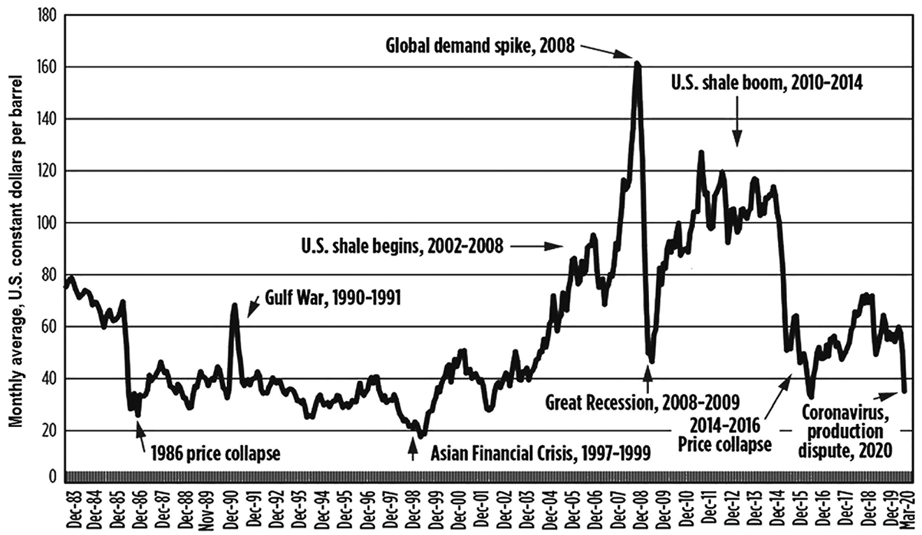 Figure 3: 
          U.S. WTI futures price, constant dollars, 1983–2020.
          Source: Worldoil.com (2020).
        