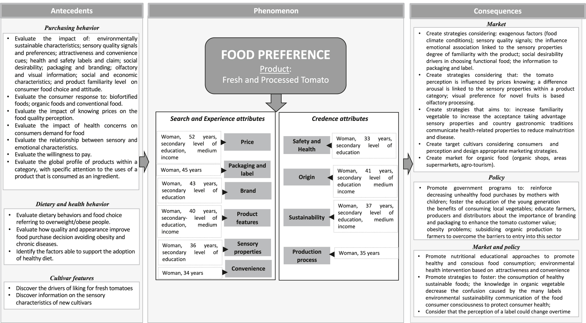 Figure 2:
Integrative conceptual FRAMEWORK OF tomato food PREFERENCES.