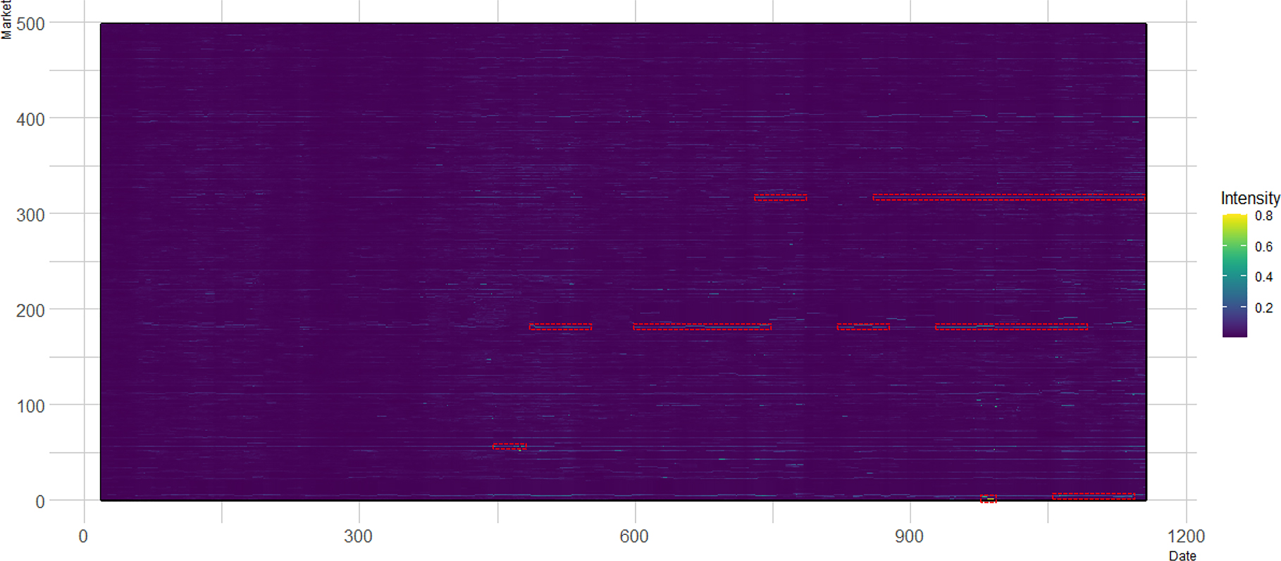 Figure 6: 
SI (Synchronization Intensity). Dates are from July 19, 2006 to February 17, 2011. Markets are indexed from 1 to 497, with the cash markets being indexed from 1 to 496 and the futures market indexed as 497. The SI is based on the rolling window of 20 days. The red dashed boxes mark several examples for when the SI increases for a market. Referring to the vertical color bar on the rightmost part of this figure, the part of the SI that the red dashed boxes mark is the part with similar colors to the topper part of the vertical color bar.
