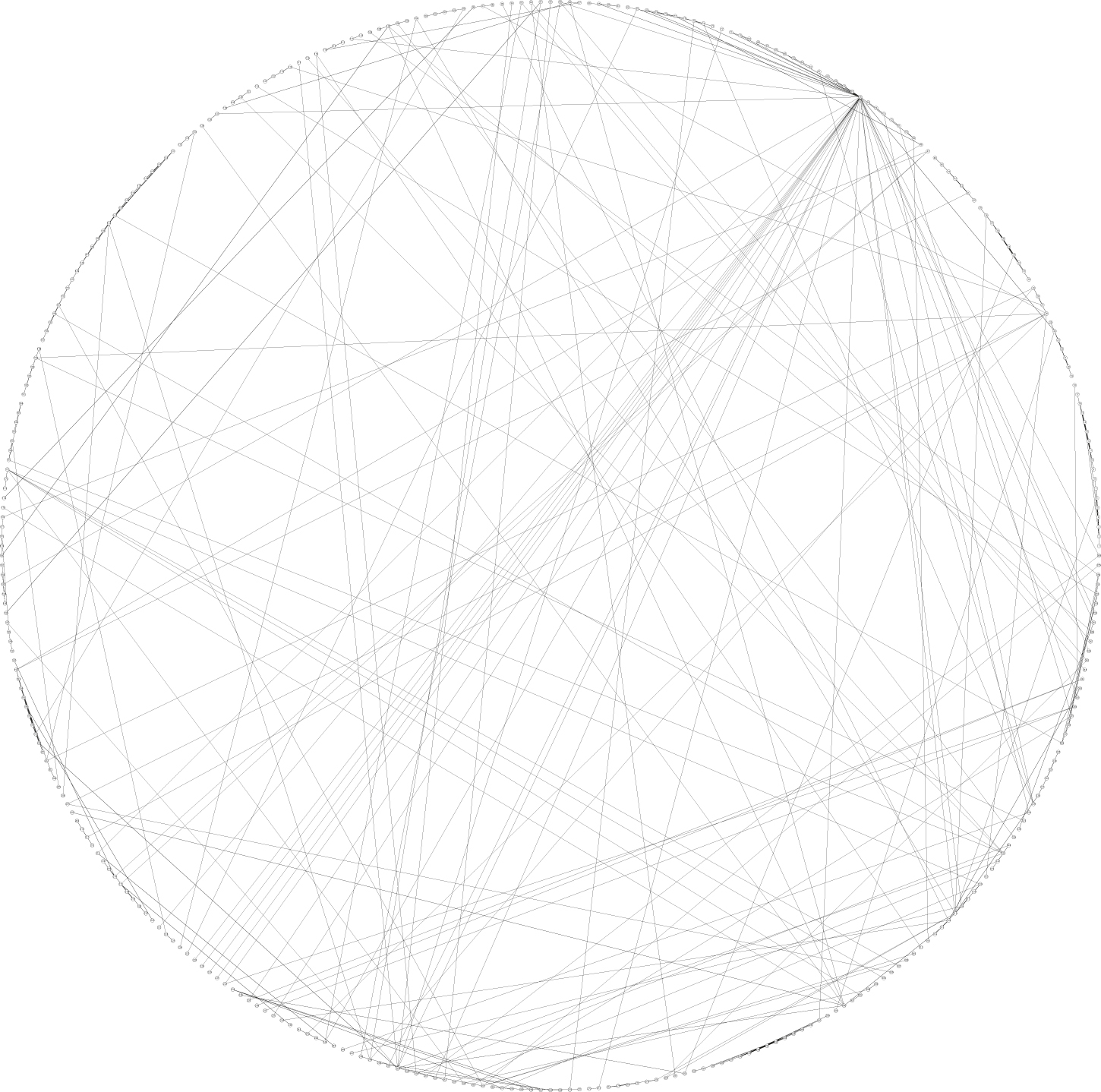 Figure 8: 
MST (Minimum Spanning Tree) based on the futures and 355 cash markets in Iowa, Illinois, Nebraska, and Minnesota shown in Figure 7. Please note that the mappings between the numbers in the circles in this figure and the market indices are as follows in the format of “x–y”, where “x” refers to the number in a circle and “y” refers to the market index: 1–4, 2–5, 3–6, 4–7, 5–8, 6–9, 7–10, 8–11, 9–12, 10–13, 11–14, 12–15, 13–16, 14–17, 15–18, 16–19, 17–20, 18–21, 19–22, 20–23, 21–24, 22–25, 23–26, 24–27, 25–28, 26–29, 27–30, 28–31, 29–32, 30–33, 31–34, 32–35, 33–36, 34–37, 35–38, 36–39, 37–40, 38–41, 39–42, 40–43, 41–44, 42–45, 43–46, 44–47, 45–48, 46–49, 47–50, 48–51, 49–52, 50–53, 51–54, 52–55, 53–56, 54–57, 55–58, 56–59, 57–60, 58–61, 59–62, 60–63, 61–64, 62–65, 63–66, 64–67, 65–68, 66–69, 67–70, 68–71, 69–72, 70–73, 71–74, 72–75, 73–76, 74–77, 75–78, 76–79, 77–80, 78–81, 79–82, 80–83, 81–84, 82–85, 83–101, 84–102, 85–103, 86–104, 87–108, 88–109, 89–120, 90–121, 91–122, 92–123, 93–124, 94–125, 95–126, 96–127, 97–128, 98–129, 99–138, 100–139, 101–140, 102–141, 103–142, 104–143, 105–144, 106–145, 107–146, 108–147, 109–148, 110–151, 111–152, 112–154, 113–155, 114–156, 115–157, 116–158, 117–160, 118–161, 119–162, 120–163, 121–164, 122–165, 123–166, 124–167, 125–168, 126–169, 127–170, 128–171, 129–172, 130–178, 131–179, 132–180, 133–181, 134–182, 135–183, 136–184, 137–185, 138–186, 139–187, 140–188, 141–189, 142–190, 143–191, 144–192, 145–193, 146–194, 147–195, 148–196, 149–197, 150–198, 151–199, 152–200, 153–201, 154–202, 155–203, 156–204, 157–205, 158–206, 159–207, 160–208, 161–209, 162–210, 163–211, 164–212, 165–213, 166–214, 167–215, 168–216, 169–217, 170–218, 171–220, 172–221, 173–222, 174–224, 175–225, 176–235, 177–236, 178–237, 179–238, 180–239, 181–240, 182–241, 183–242, 184–243, 185–244, 186–246, 187–248, 188–249, 189–250, 190–251, 191–252, 192–253, 193–254, 194–255, 195–256, 196–257, 197–258, 198–259, 199–260, 200–261, 201–262, 202–264, 203–265, 204–266, 205–268, 206–269, 207–270, 208–271, 209–272, 210–273, 211–274, 212–275, 213–277, 214–279, 215–280, 216–281, 217–282, 218–283, 219–284, 220–285, 221–286, 222–287, 223–288, 224–289, 225–290, 226–291, 227–292, 228–293, 229–294, 230–295, 231–296, 232–297, 233–298, 234–299, 235–300, 236–301, 237–302, 238–303, 239–328, 240–329, 241–330, 242–331, 243–332, 244–333, 245–334, 246–335, 247–336, 248–337, 249–339, 250–340, 251–341, 252–342, 253–343, 254–344, 255–364, 256–365, 257–369, 258–370, 259–371, 260–372, 261–373, 262–374, 263–375, 264–376, 265–377, 266–378, 267–379, 268–380, 269–381, 270–382, 271–383, 272–384, 273–385, 274–386, 275–387, 276–388, 277–389, 278–390, 279–391, 280–392, 281–393, 282–394, 283–401, 284–402, 285–403, 286–404, 287–405, 288–406, 289–407, 290–408, 291–409, 292–410, 293–411, 294–412, 295–413, 296–414, 297–415, 298–416, 299–417, 300–419, 301–427, 302–428, 303–429, 304–430, 305–431, 306–434, 307–435, 308–437, 309–438, 310–439, 311–440, 312–441, 313–442, 314–443, 315–444, 316–447, 317–448, 318–449, 319–450, 320–451, 321–452, 322–453, 323–454, 324–455, 325–456, 326–457, 327–458, 328–459, 329–460, 330–462, 331–463, 332–464, 333–465, 334–466, 335–467, 336–471, 337–472, 338–473, 339–474, 340–476, 341–477, 342–479, 343–480, 344–481, 345–482, 346–484, 347–485, 348–486, 349–487, 350–489, 351–490, 352–491, 353–492, 354–493, 355–494, 356–497 (futures).
