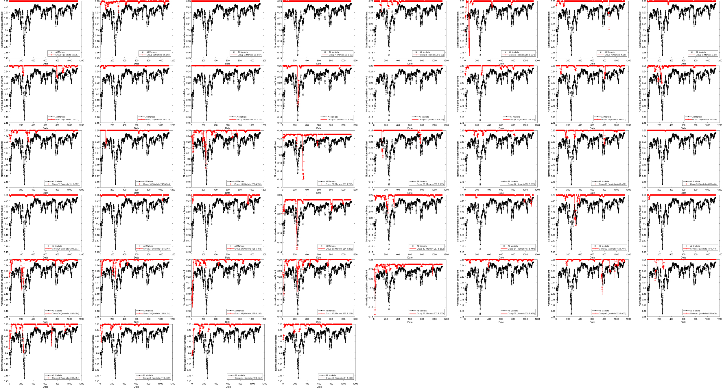 Figure 10: 
GC (Global Correlation) based on groups 1–24 and 26–45 shown in Table 1, which are based on the futures and 355 cash markets in Iowa, Illinois, Nebraska, and Minnesota shown in Figure 7. The dark line represents the GC for all of the 356 markets and the red line represents the GC for a specific group. Dates are from July 19, 2006 to February 17, 2011. The GC is based on the rolling window of 20 days.
