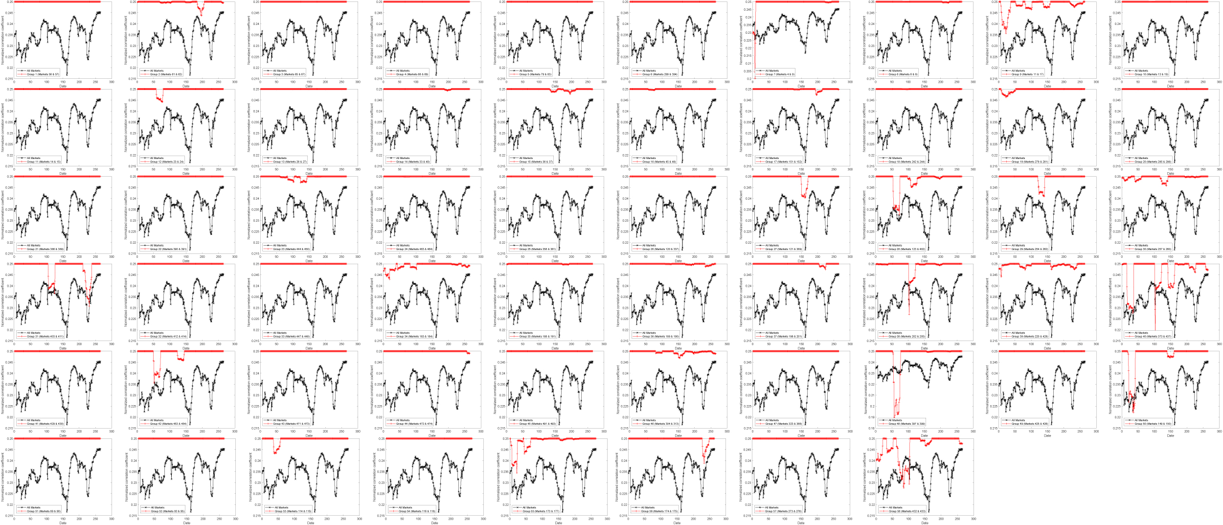 Figure 14: 
GC (Global Correlation). The dark line represents the GC for all of the 497 markets and the red line represents the GC for a specific group reported in Table 1. Dates are from January 4, 2010 to February 17, 2011. The GC is based on the rolling window of 20 days.
